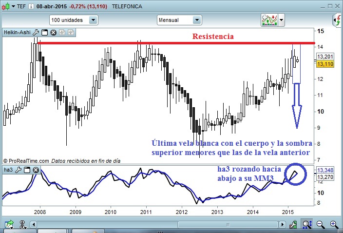 Telefónica gráfico mensual